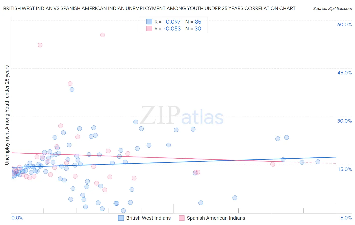 British West Indian vs Spanish American Indian Unemployment Among Youth under 25 years