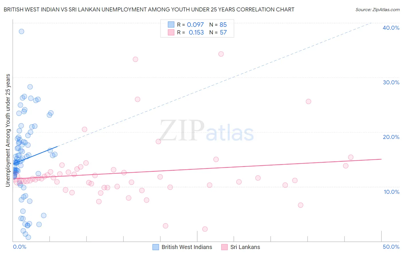 British West Indian vs Sri Lankan Unemployment Among Youth under 25 years