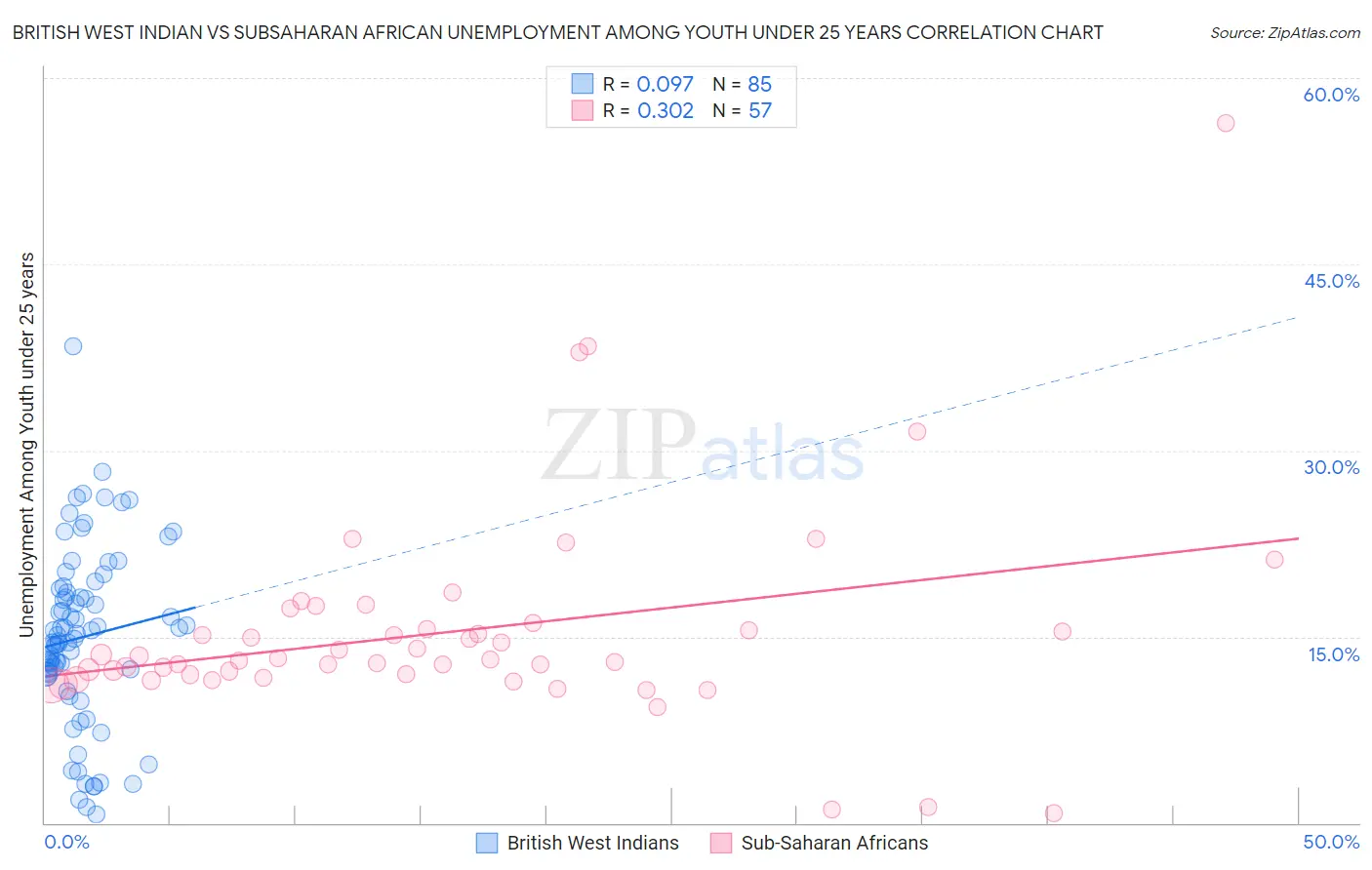 British West Indian vs Subsaharan African Unemployment Among Youth under 25 years