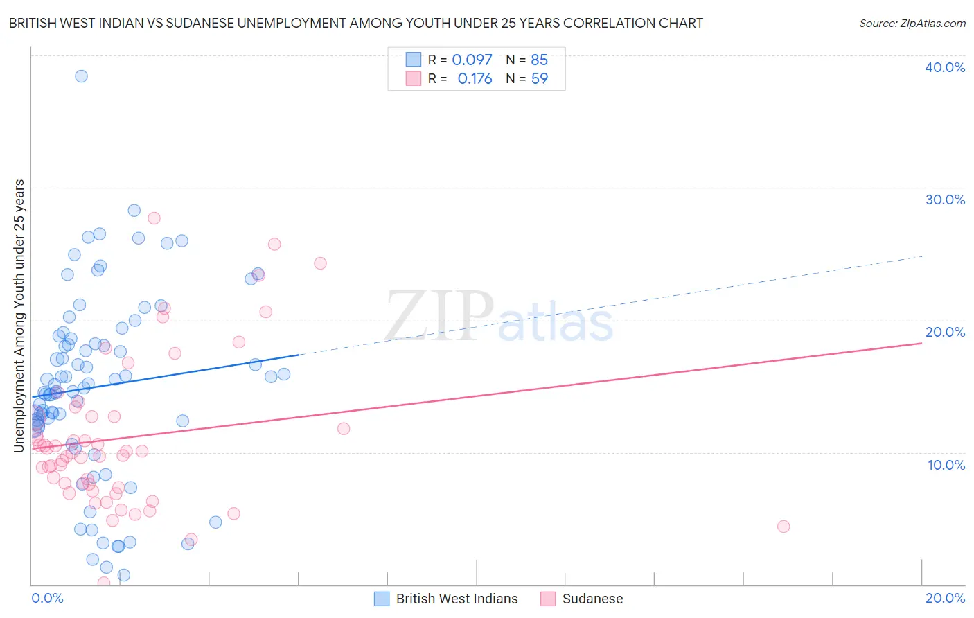 British West Indian vs Sudanese Unemployment Among Youth under 25 years