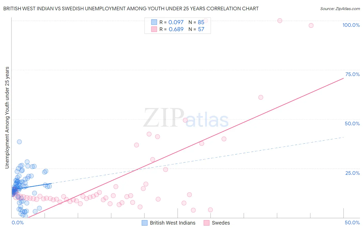 British West Indian vs Swedish Unemployment Among Youth under 25 years
