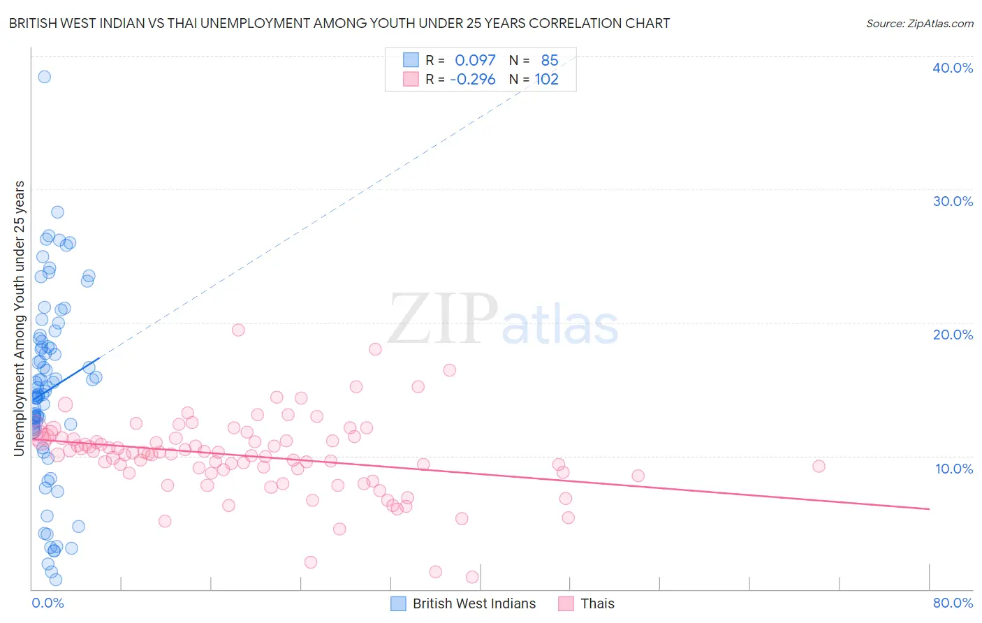 British West Indian vs Thai Unemployment Among Youth under 25 years