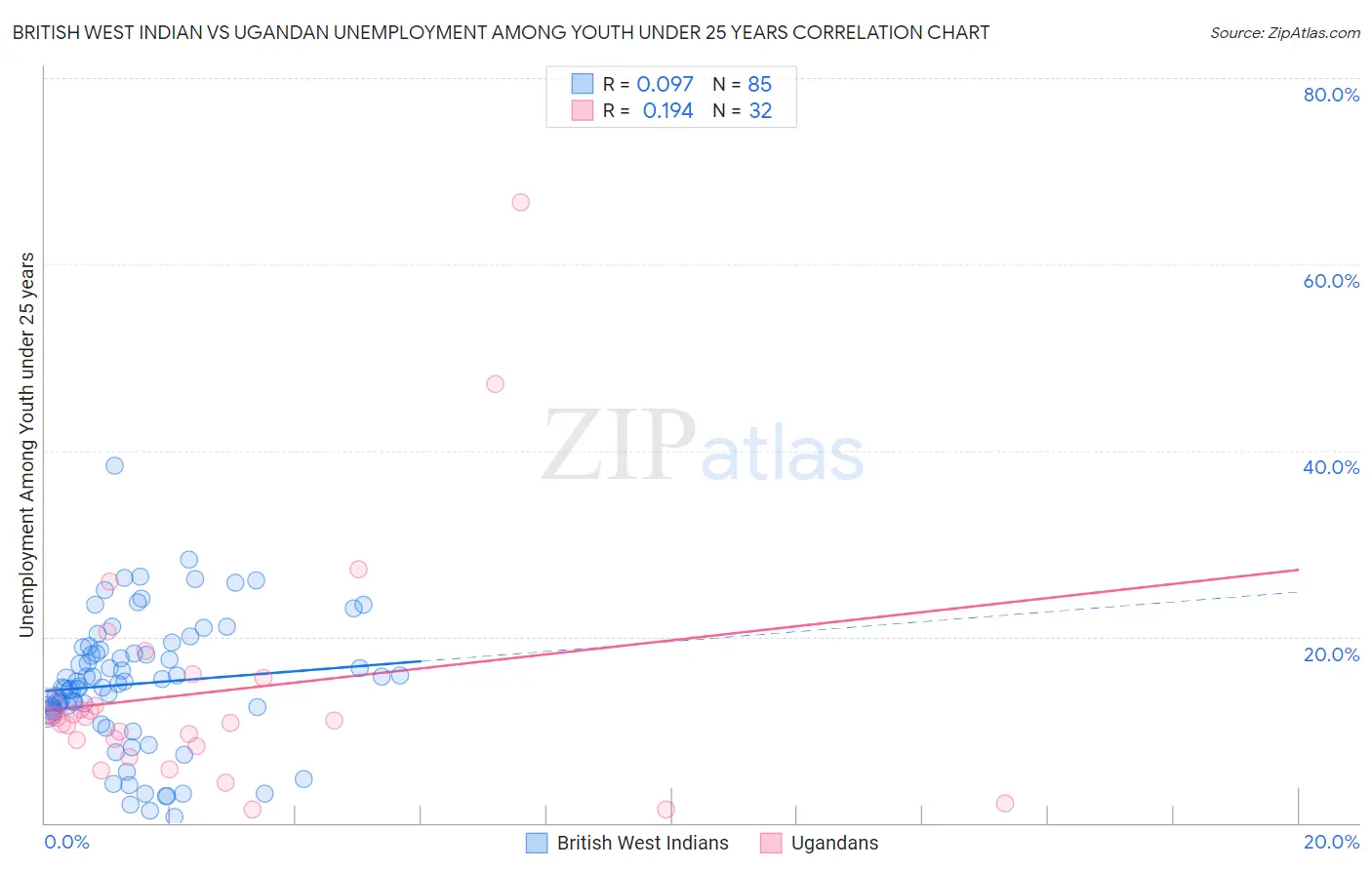 British West Indian vs Ugandan Unemployment Among Youth under 25 years