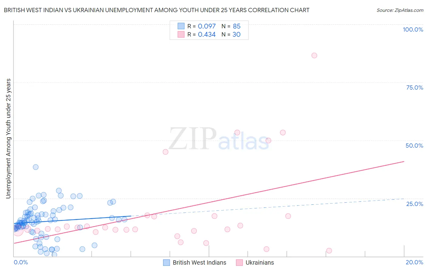 British West Indian vs Ukrainian Unemployment Among Youth under 25 years
