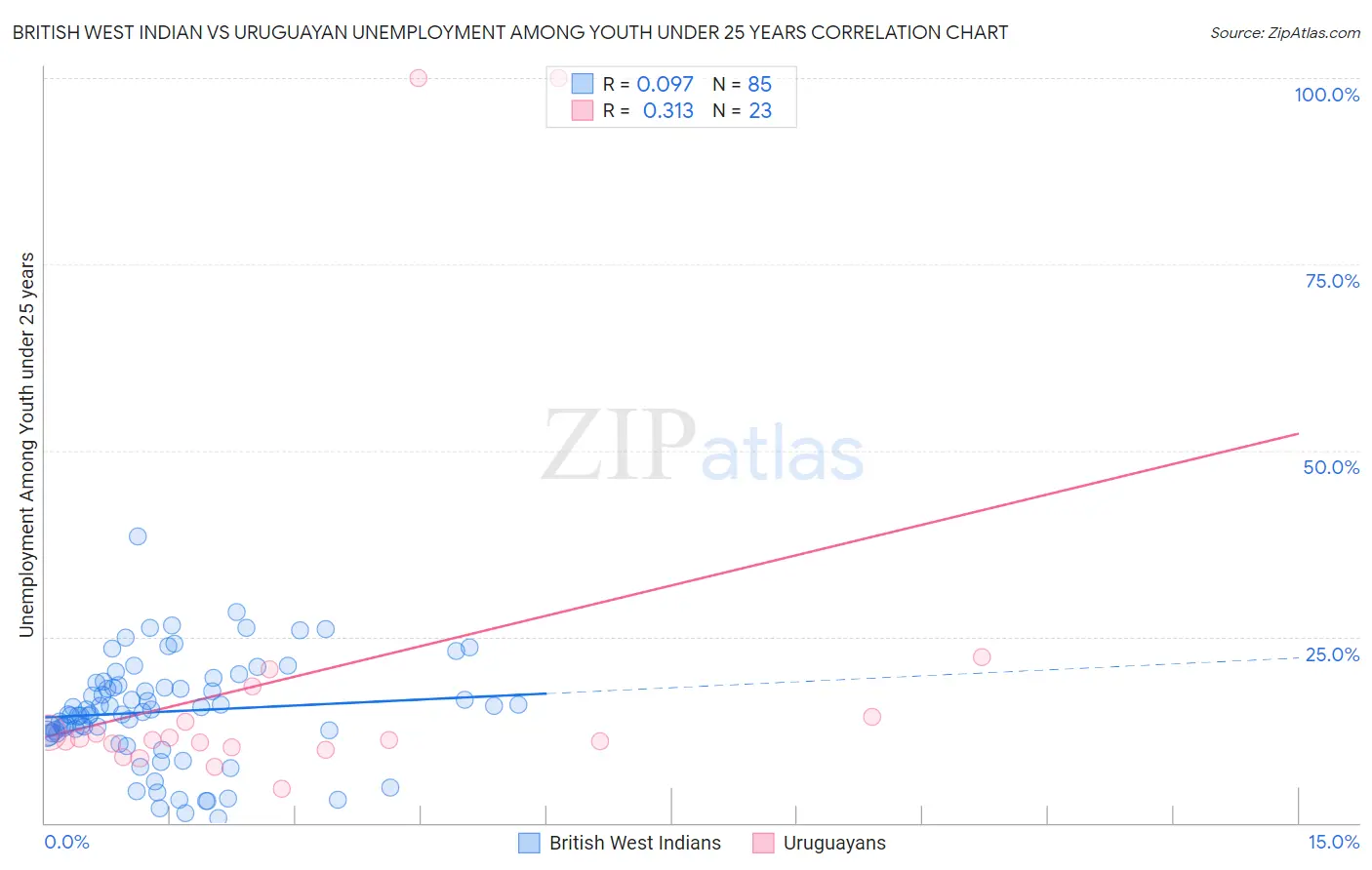 British West Indian vs Uruguayan Unemployment Among Youth under 25 years