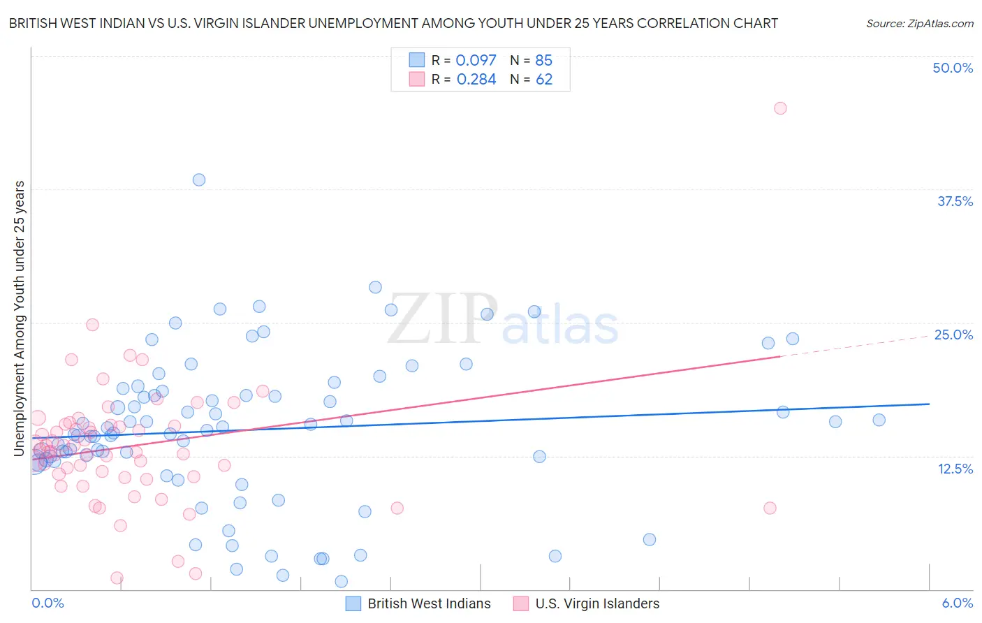 British West Indian vs U.S. Virgin Islander Unemployment Among Youth under 25 years