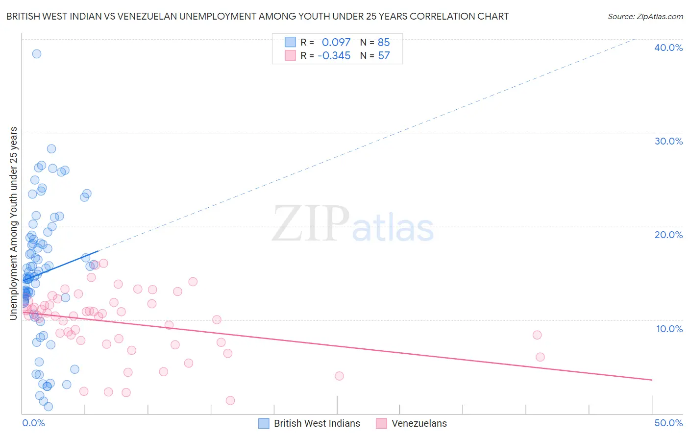 British West Indian vs Venezuelan Unemployment Among Youth under 25 years