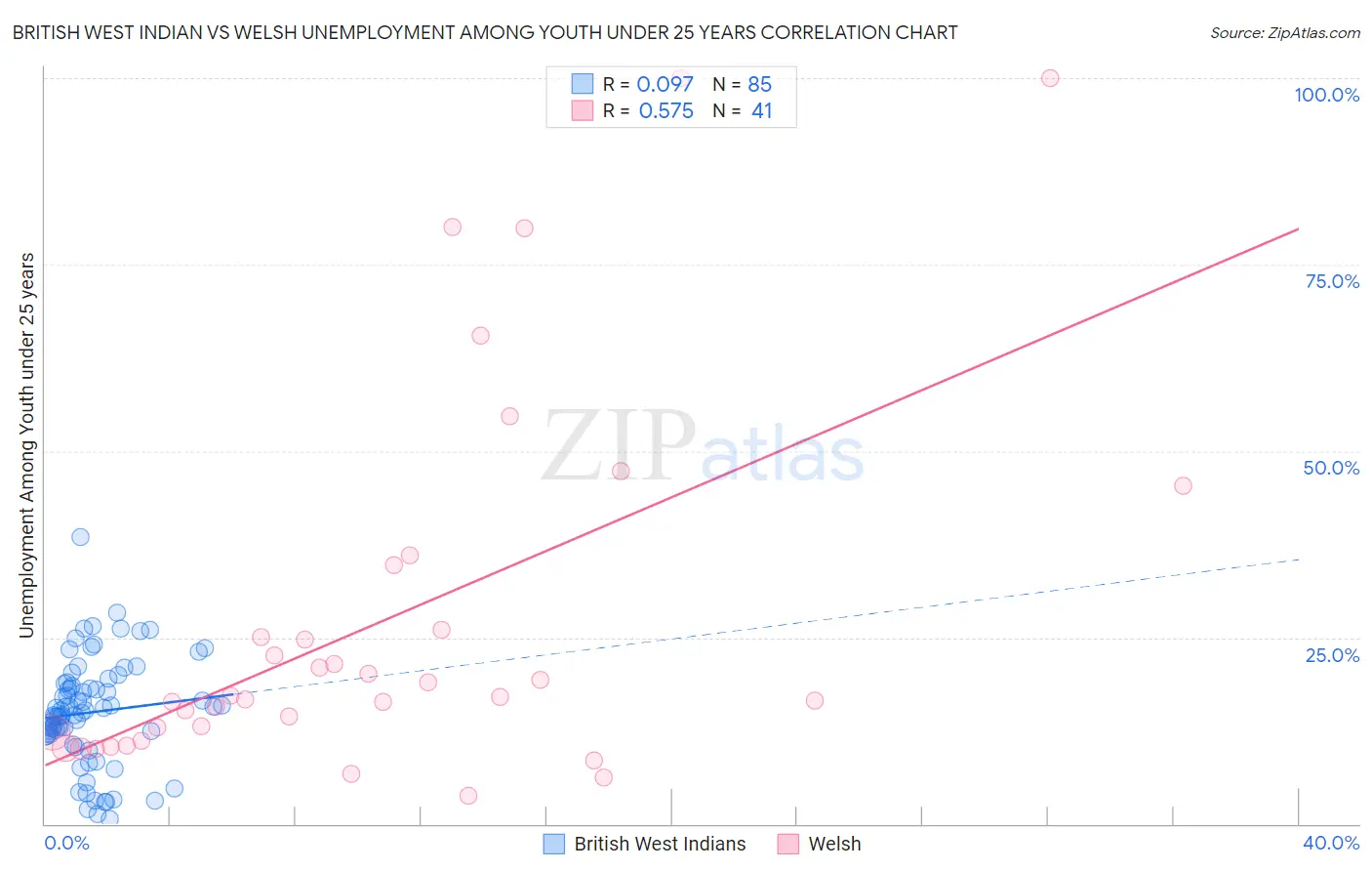 British West Indian vs Welsh Unemployment Among Youth under 25 years