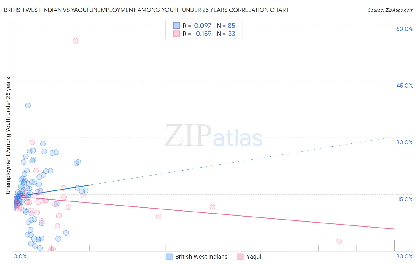British West Indian vs Yaqui Unemployment Among Youth under 25 years