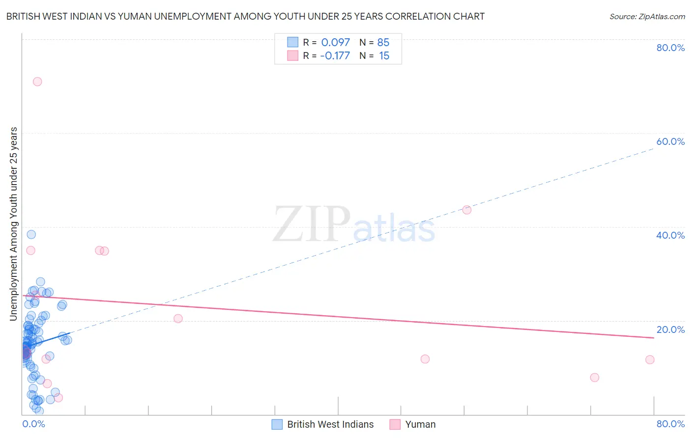 British West Indian vs Yuman Unemployment Among Youth under 25 years