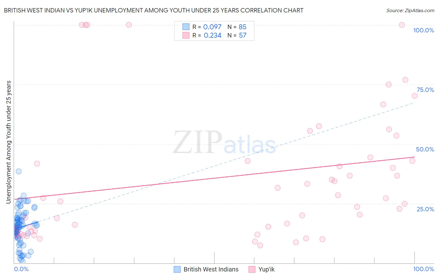 British West Indian vs Yup'ik Unemployment Among Youth under 25 years