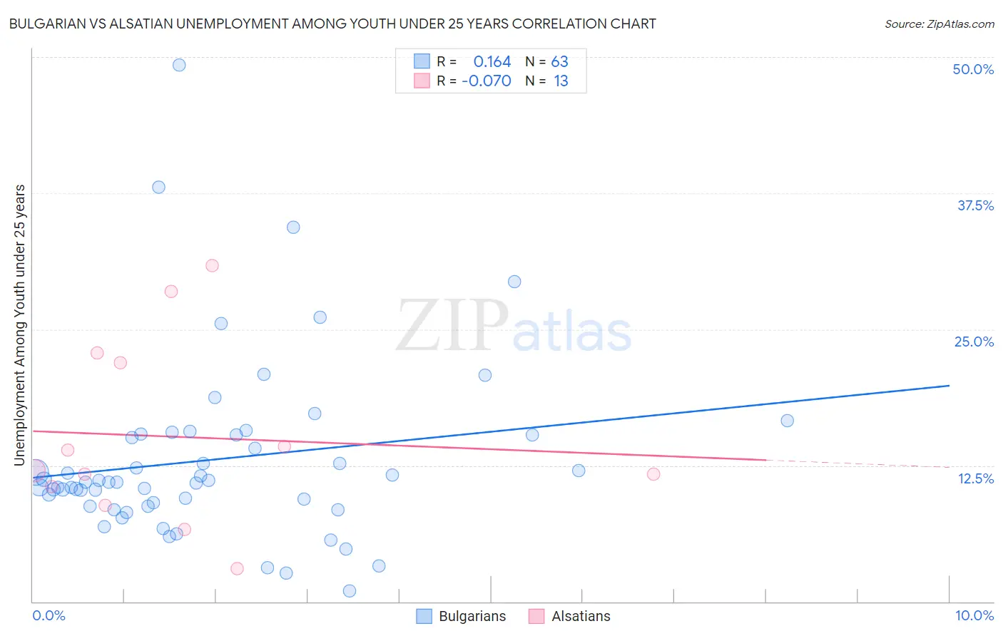Bulgarian vs Alsatian Unemployment Among Youth under 25 years