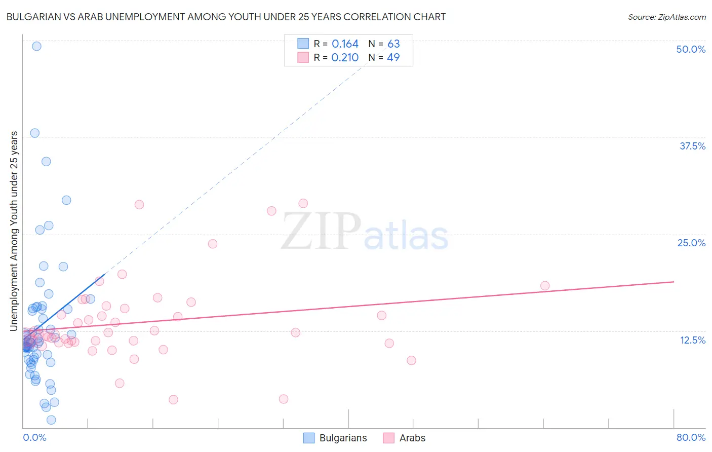 Bulgarian vs Arab Unemployment Among Youth under 25 years