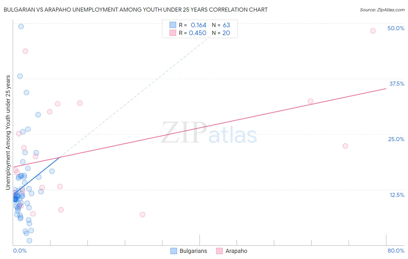 Bulgarian vs Arapaho Unemployment Among Youth under 25 years