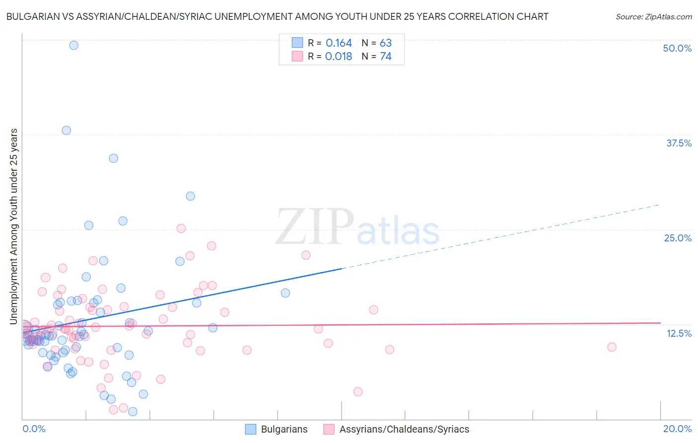 Bulgarian vs Assyrian/Chaldean/Syriac Unemployment Among Youth under 25 years