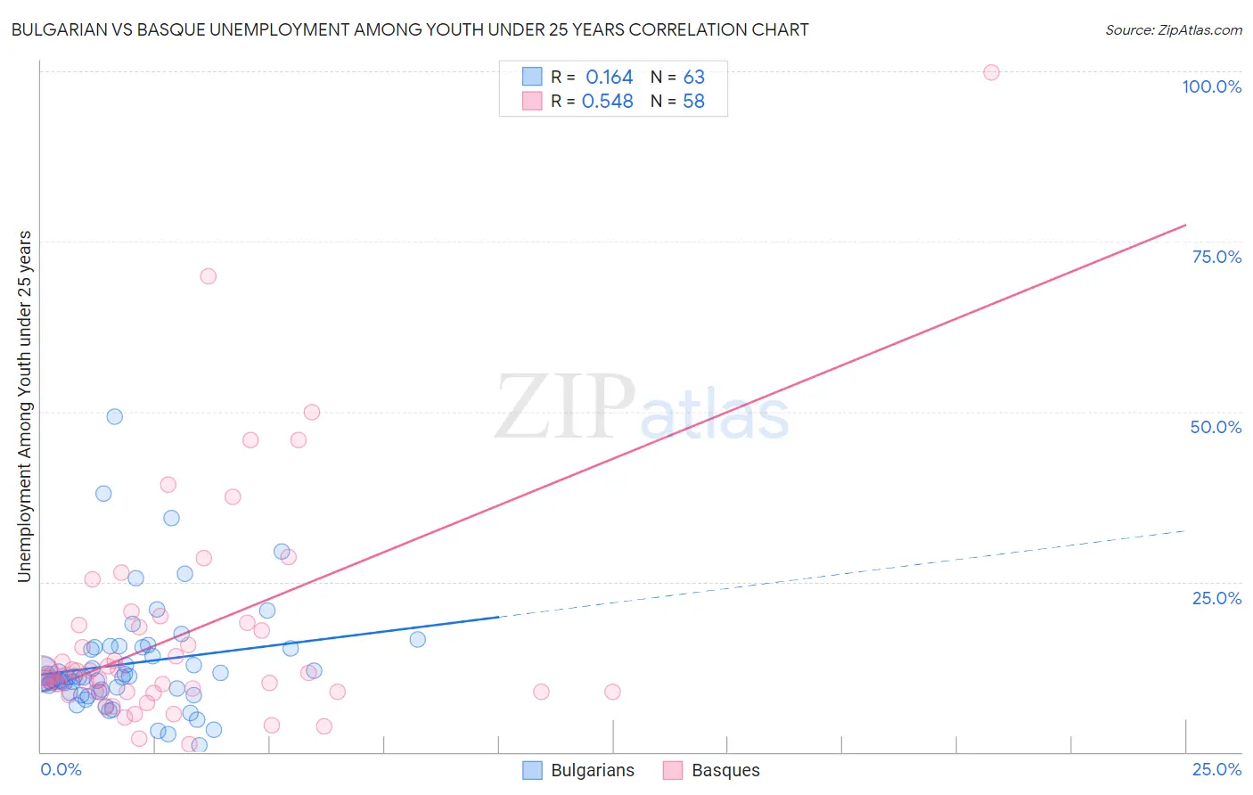 Bulgarian vs Basque Unemployment Among Youth under 25 years