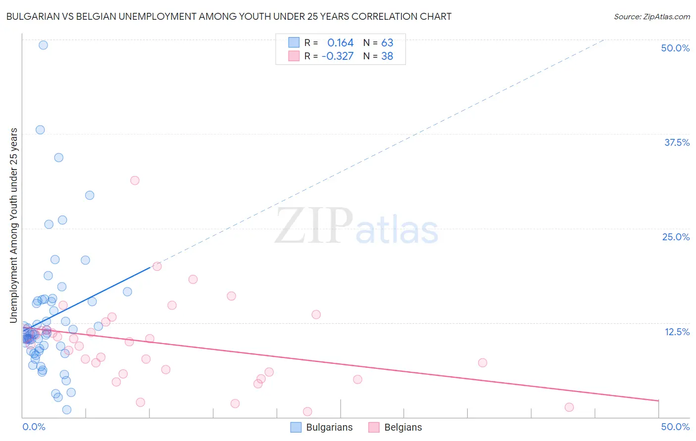 Bulgarian vs Belgian Unemployment Among Youth under 25 years