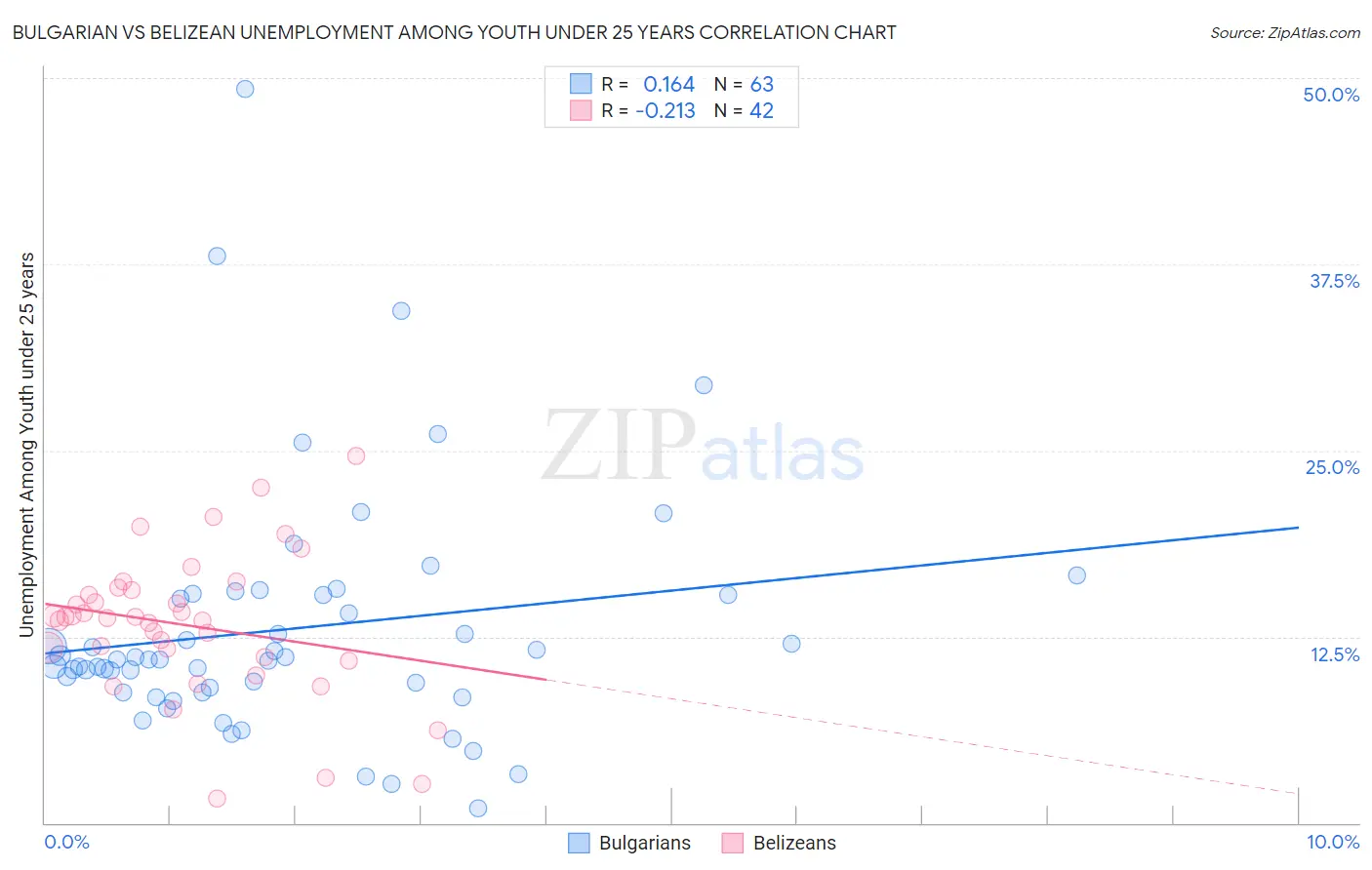 Bulgarian vs Belizean Unemployment Among Youth under 25 years