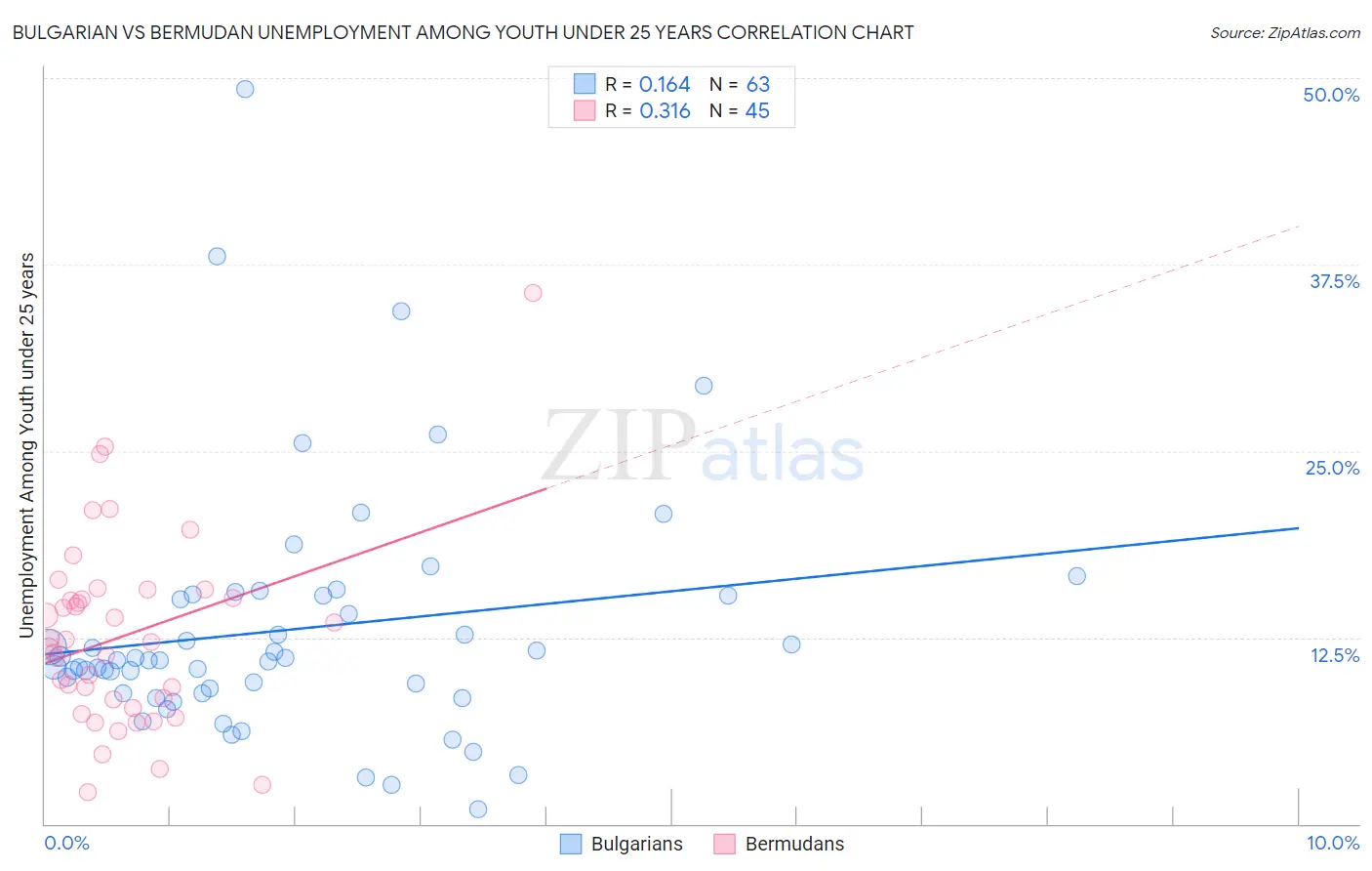 Bulgarian vs Bermudan Unemployment Among Youth under 25 years