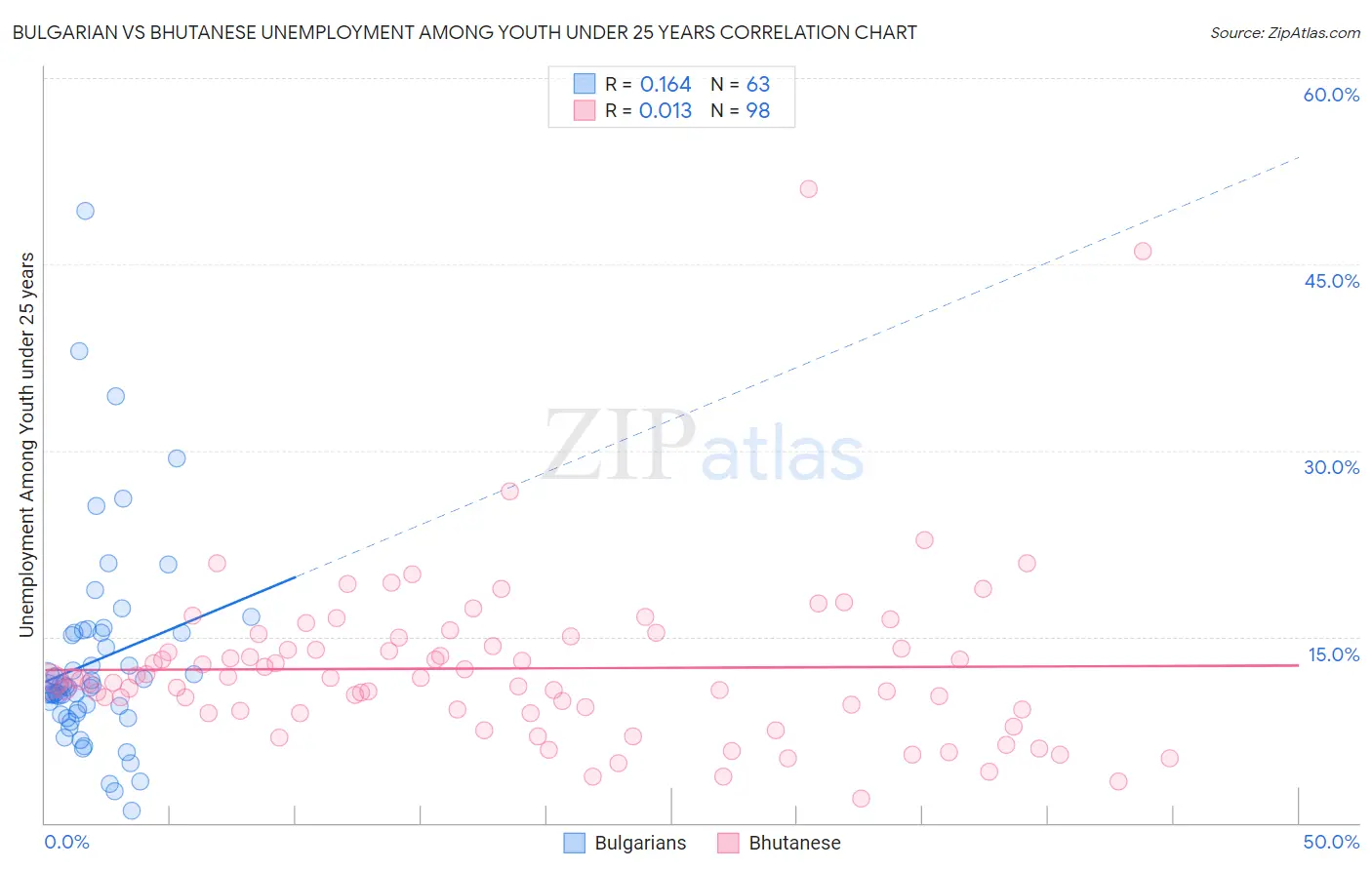 Bulgarian vs Bhutanese Unemployment Among Youth under 25 years