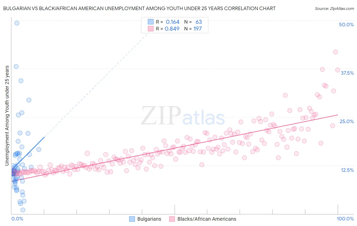 Bulgarian vs Black/African American Unemployment Among Youth under 25 years
