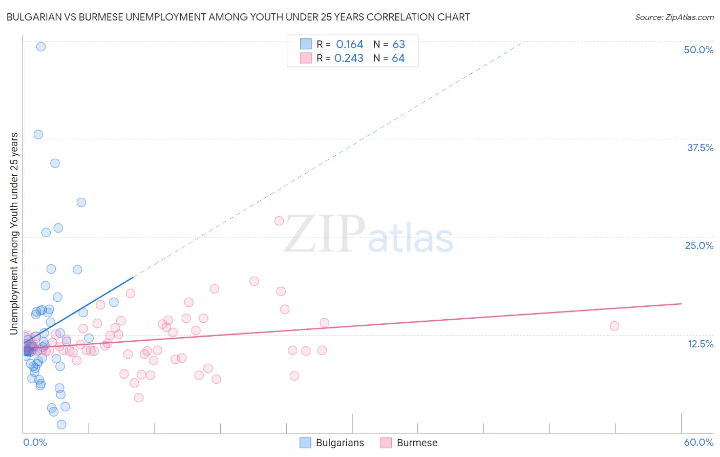 Bulgarian vs Burmese Unemployment Among Youth under 25 years