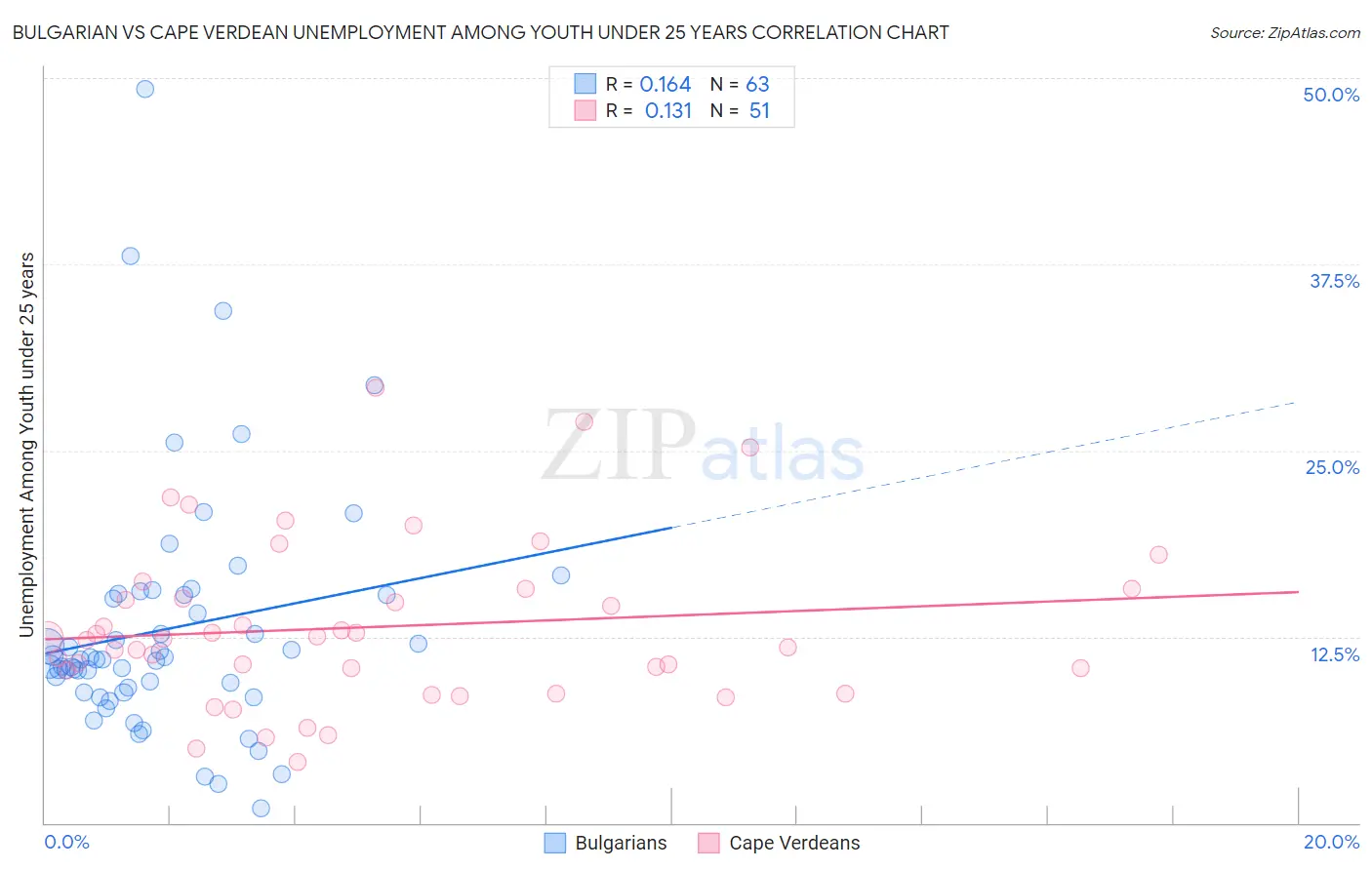 Bulgarian vs Cape Verdean Unemployment Among Youth under 25 years