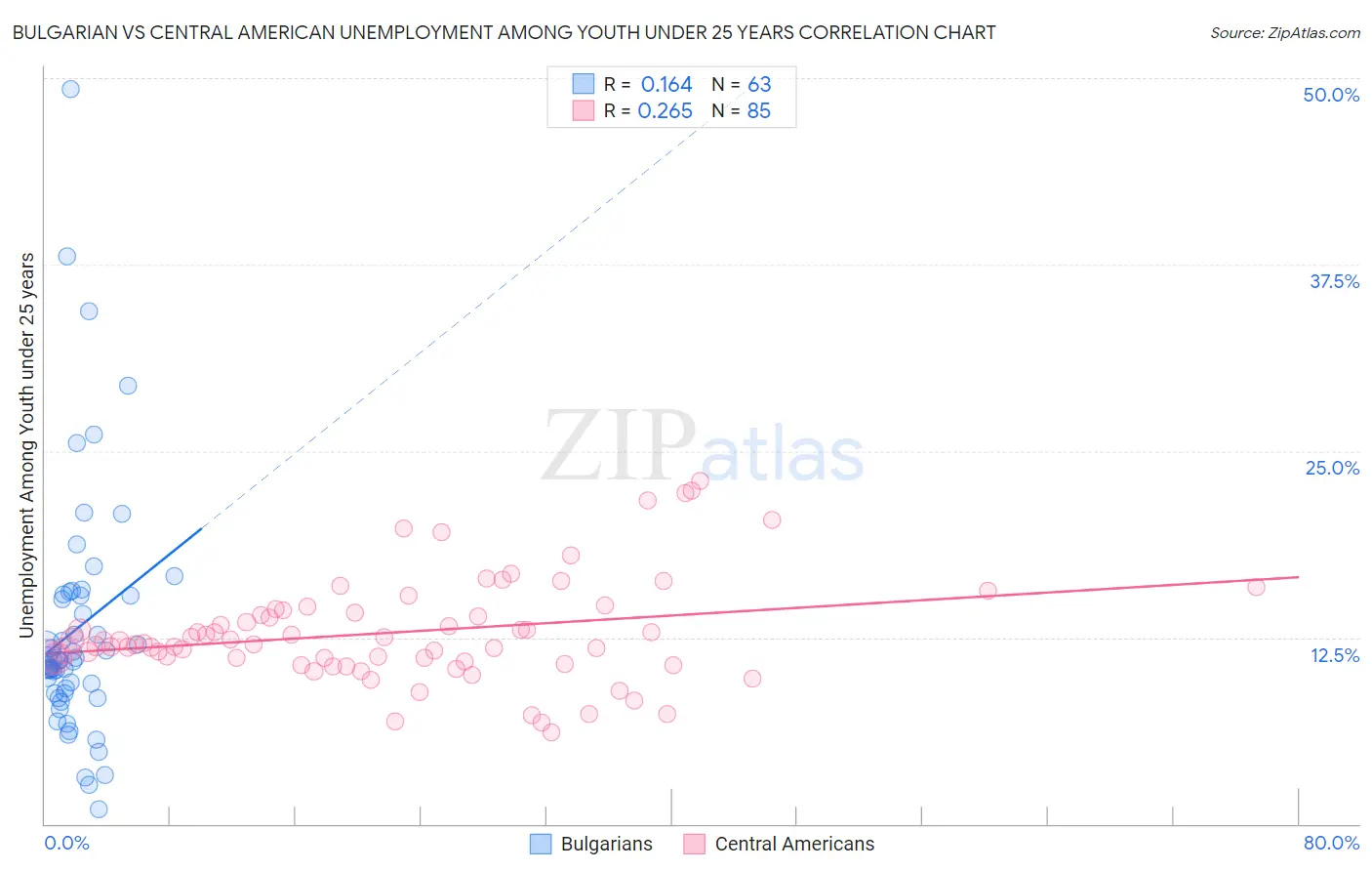 Bulgarian vs Central American Unemployment Among Youth under 25 years