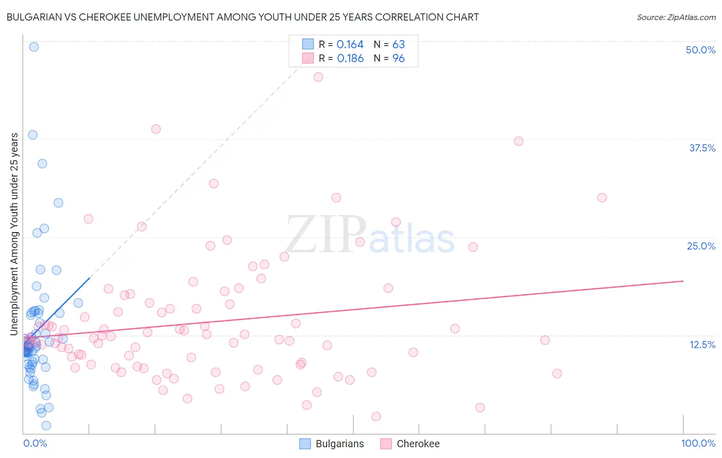 Bulgarian vs Cherokee Unemployment Among Youth under 25 years