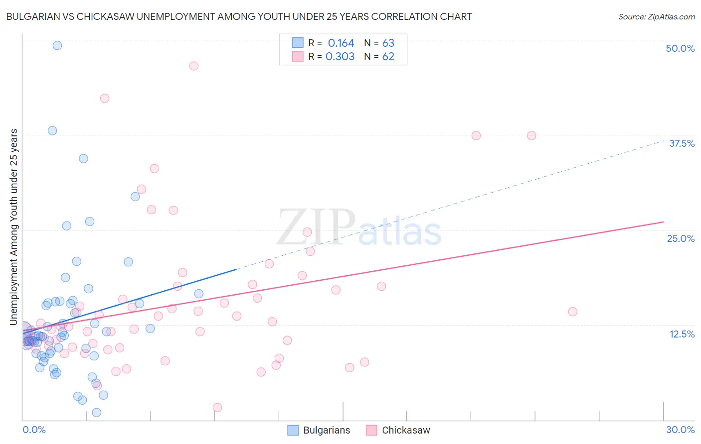 Bulgarian vs Chickasaw Unemployment Among Youth under 25 years