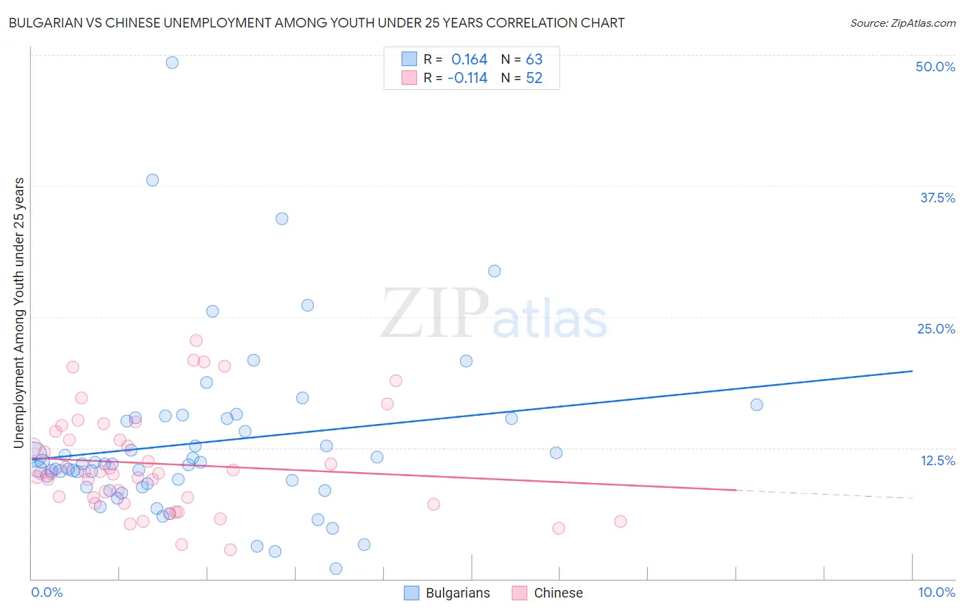 Bulgarian vs Chinese Unemployment Among Youth under 25 years
