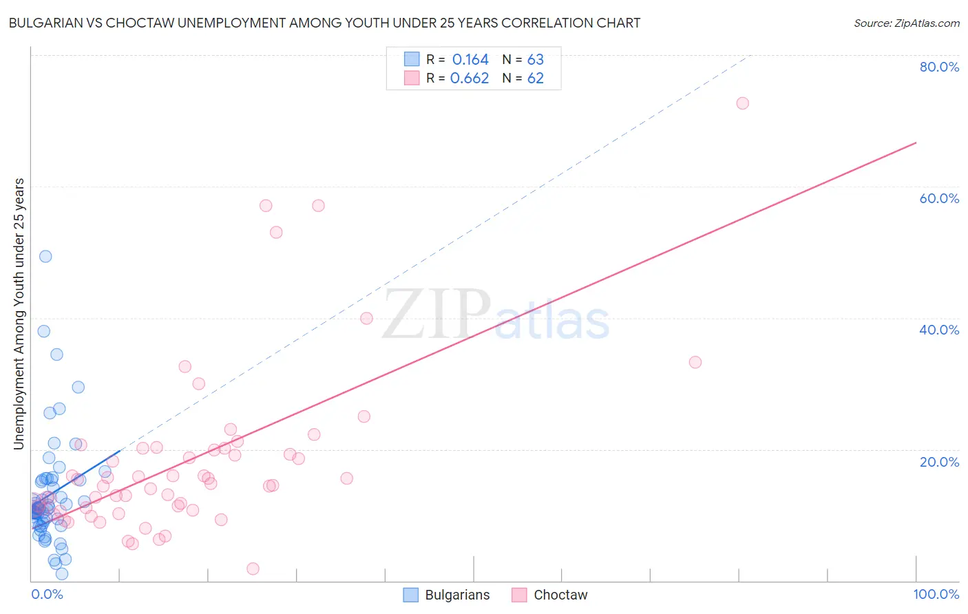Bulgarian vs Choctaw Unemployment Among Youth under 25 years