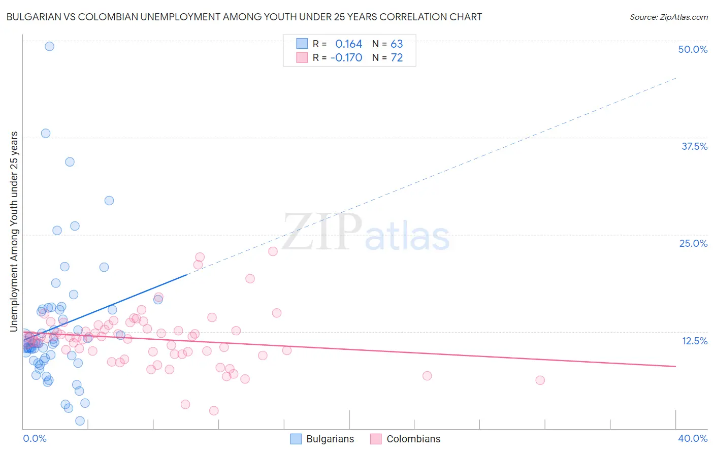 Bulgarian vs Colombian Unemployment Among Youth under 25 years