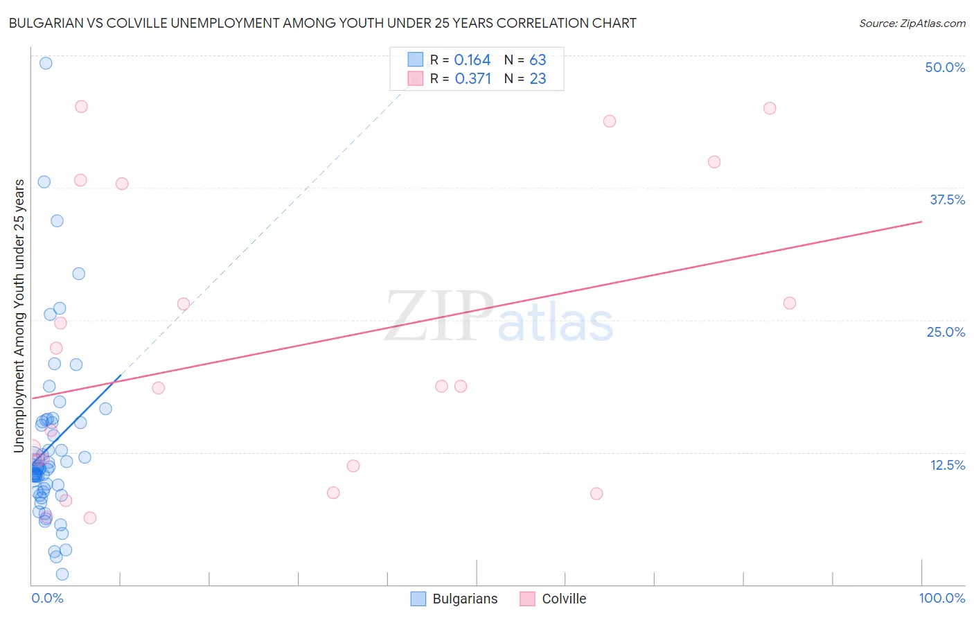 Bulgarian vs Colville Unemployment Among Youth under 25 years