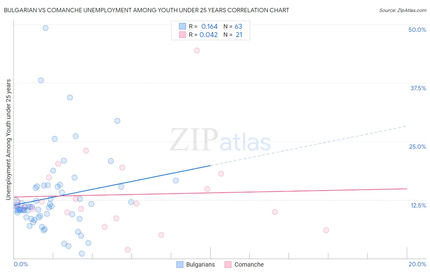 Bulgarian vs Comanche Unemployment Among Youth under 25 years