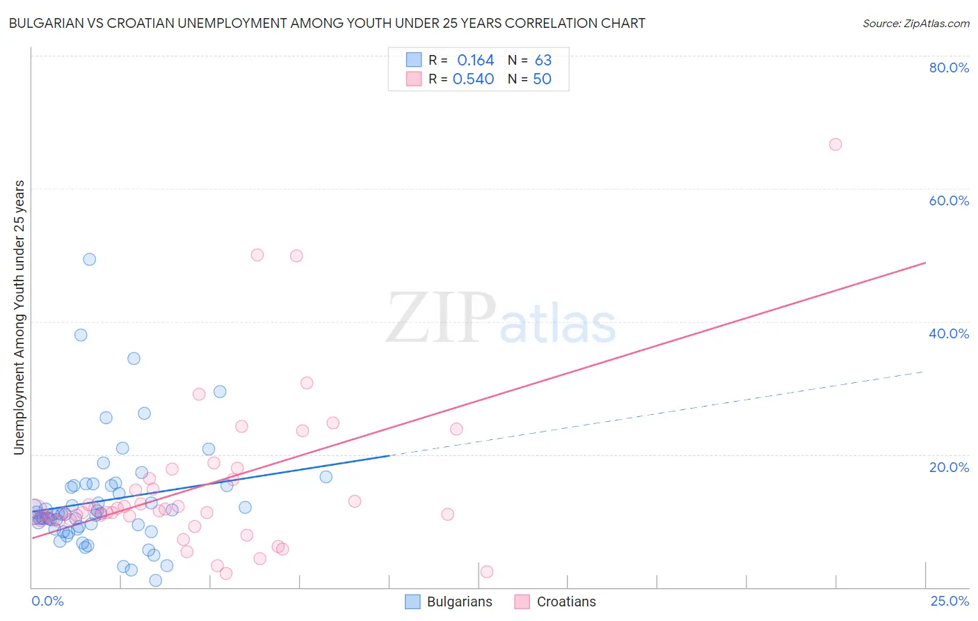 Bulgarian vs Croatian Unemployment Among Youth under 25 years