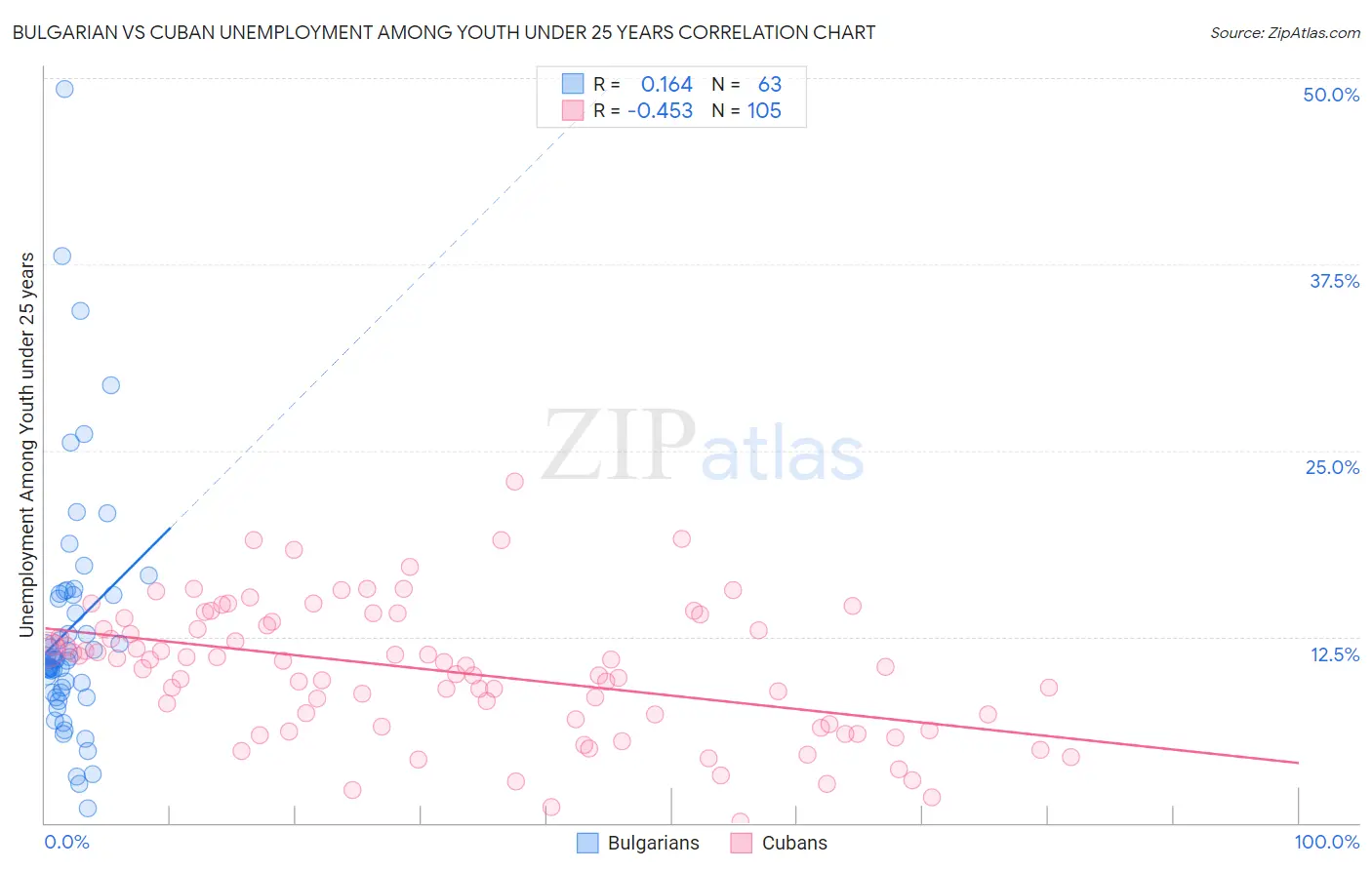 Bulgarian vs Cuban Unemployment Among Youth under 25 years