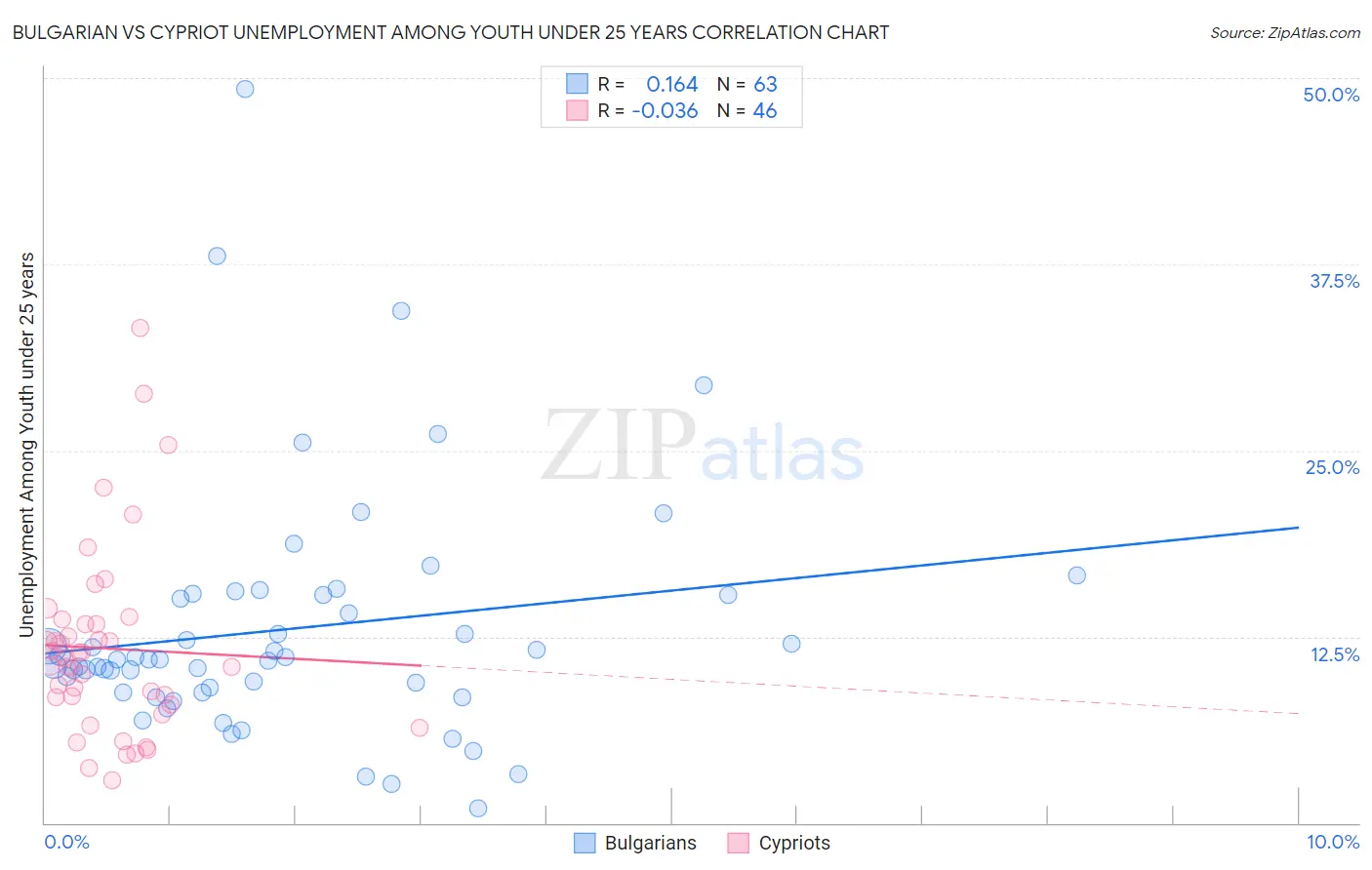 Bulgarian vs Cypriot Unemployment Among Youth under 25 years