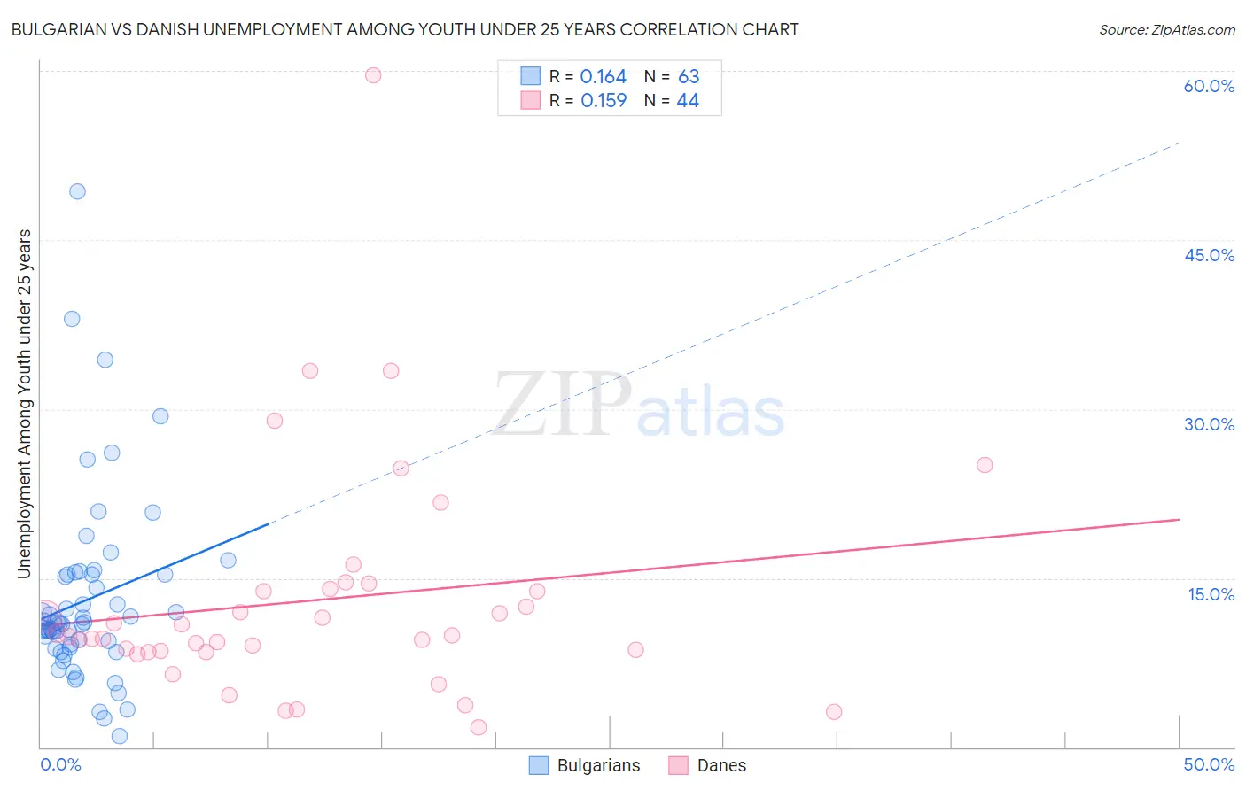 Bulgarian vs Danish Unemployment Among Youth under 25 years