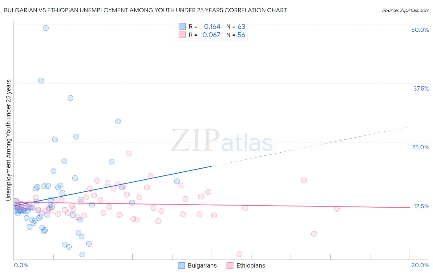 Bulgarian vs Ethiopian Unemployment Among Youth under 25 years