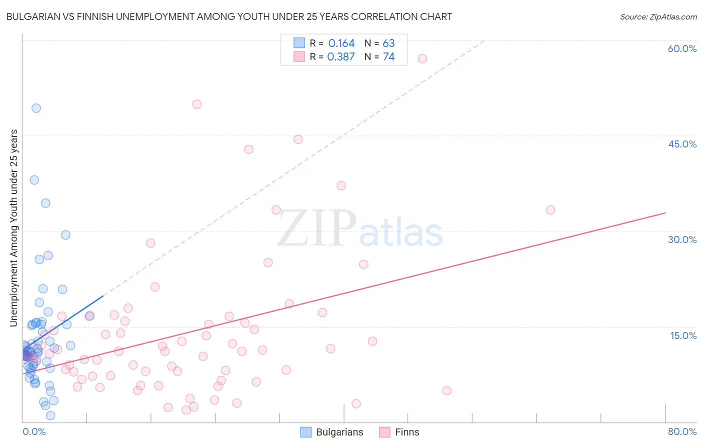 Bulgarian vs Finnish Unemployment Among Youth under 25 years