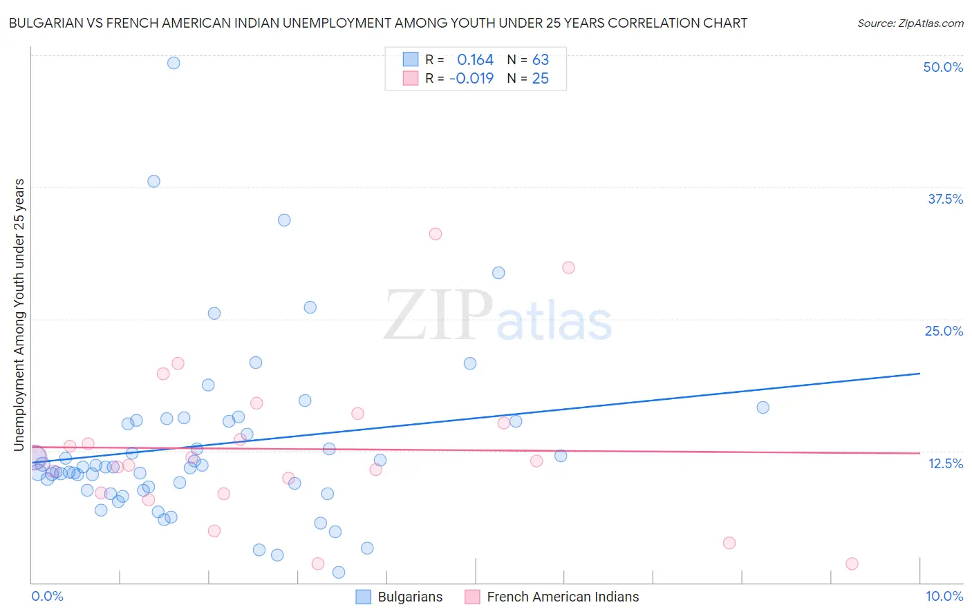 Bulgarian vs French American Indian Unemployment Among Youth under 25 years