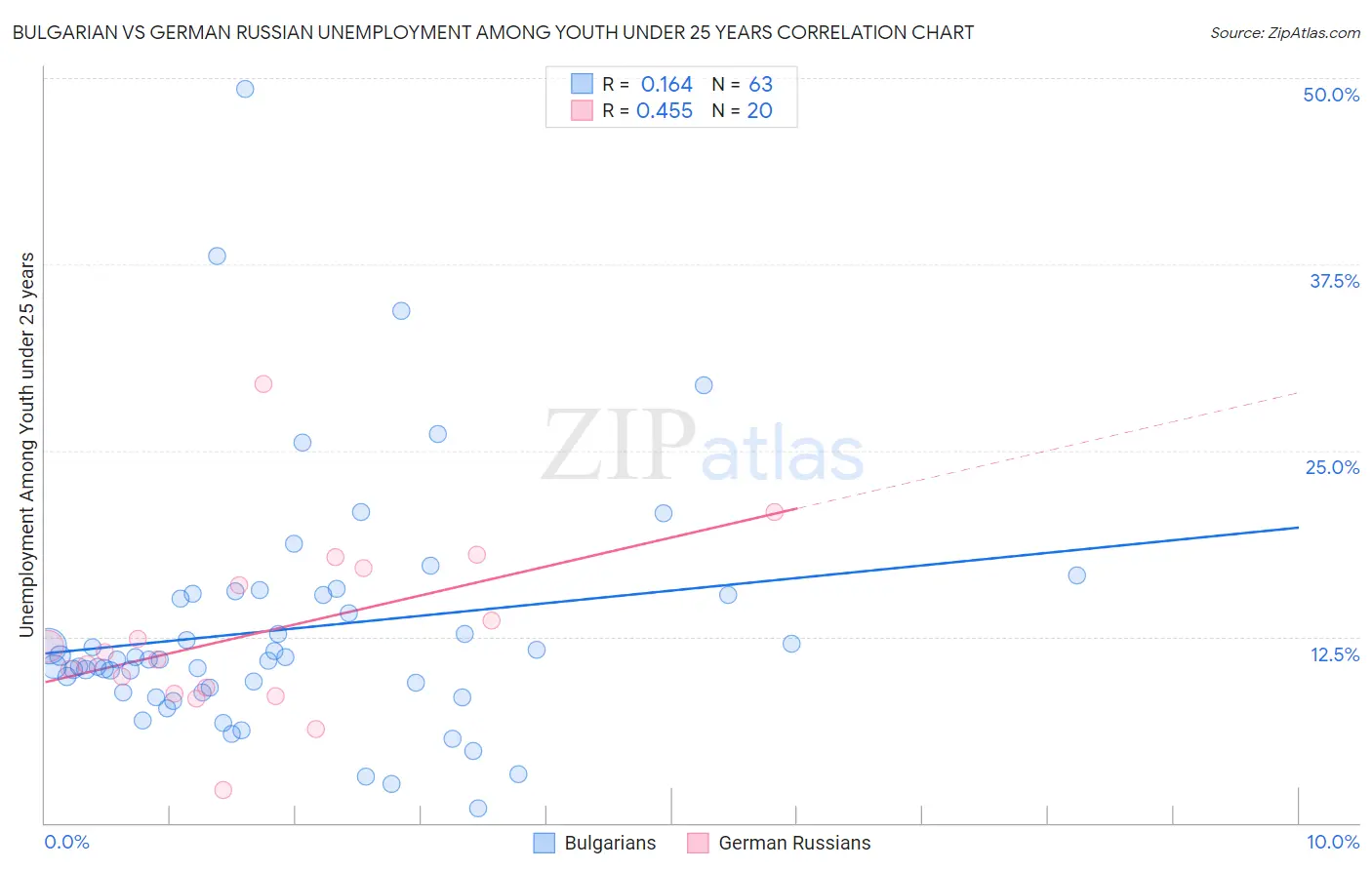 Bulgarian vs German Russian Unemployment Among Youth under 25 years