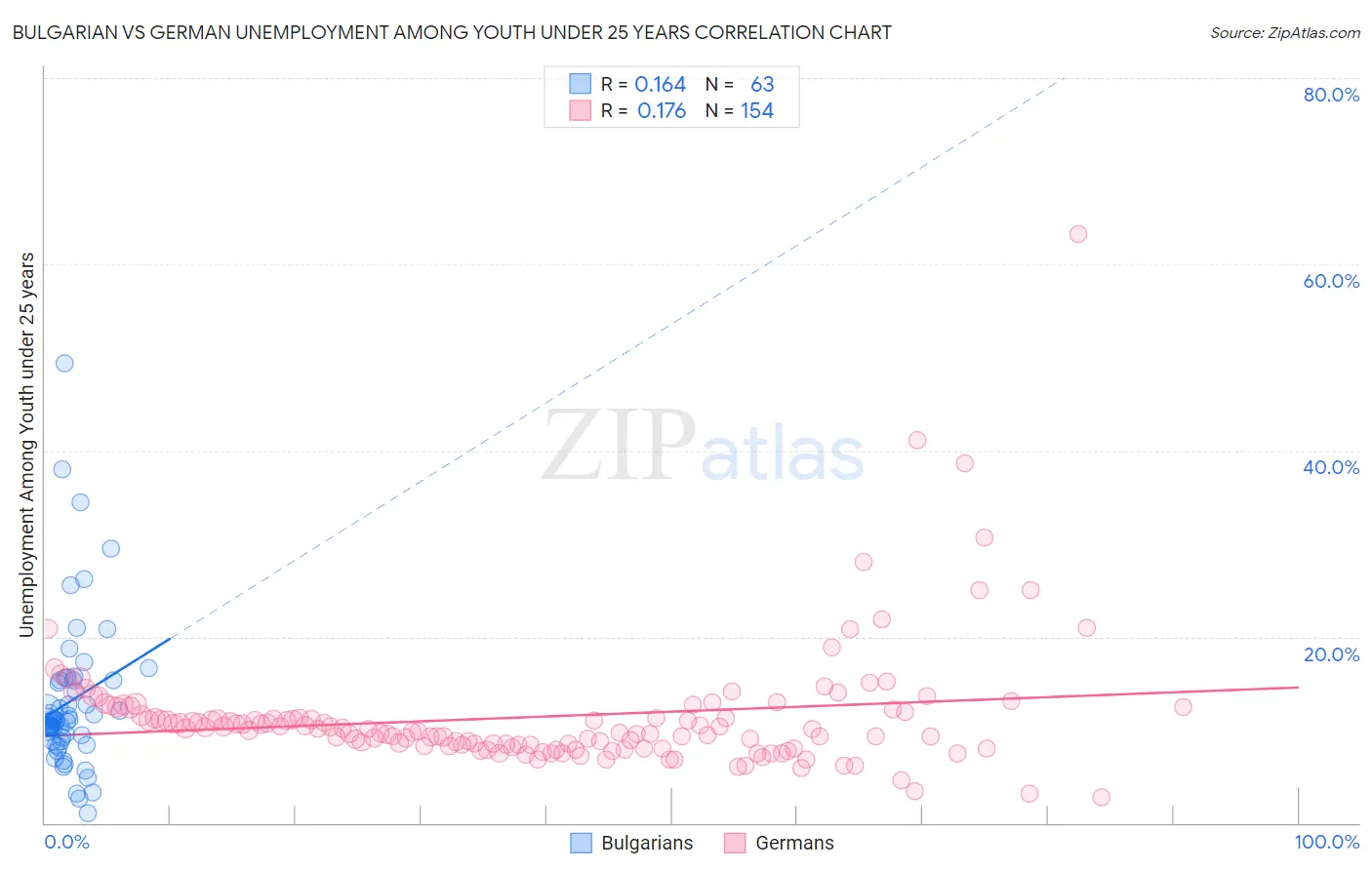 Bulgarian vs German Unemployment Among Youth under 25 years