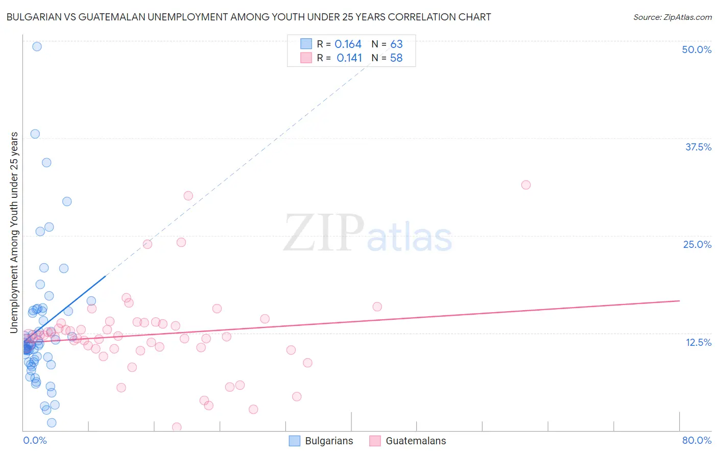 Bulgarian vs Guatemalan Unemployment Among Youth under 25 years