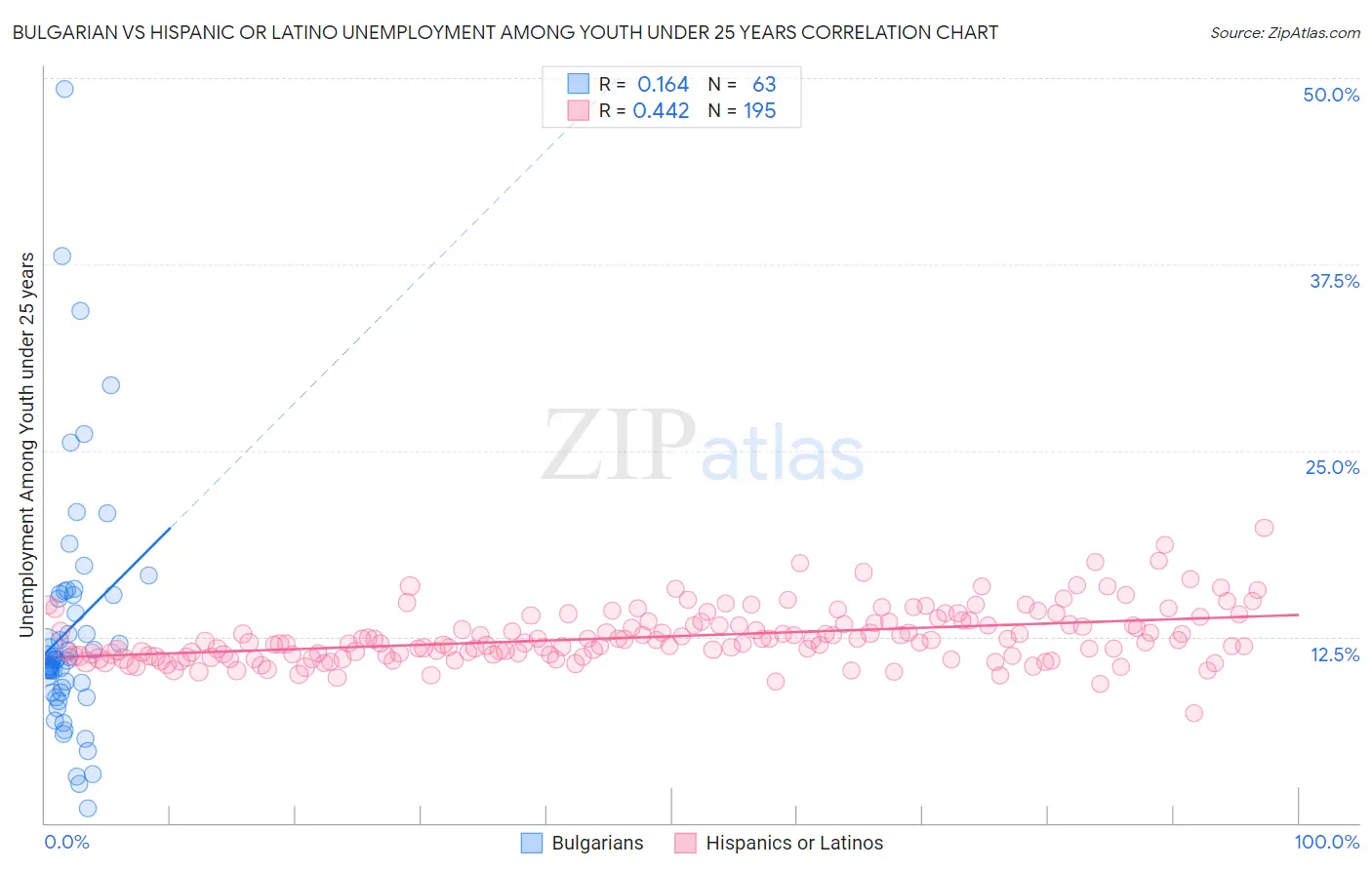 Bulgarian vs Hispanic or Latino Unemployment Among Youth under 25 years