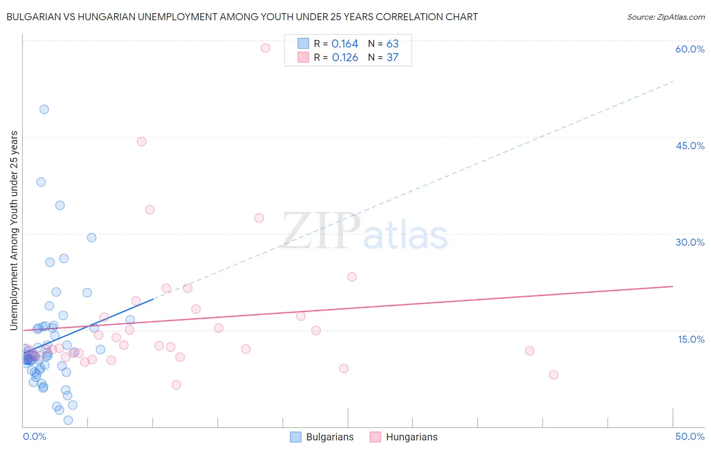Bulgarian vs Hungarian Unemployment Among Youth under 25 years