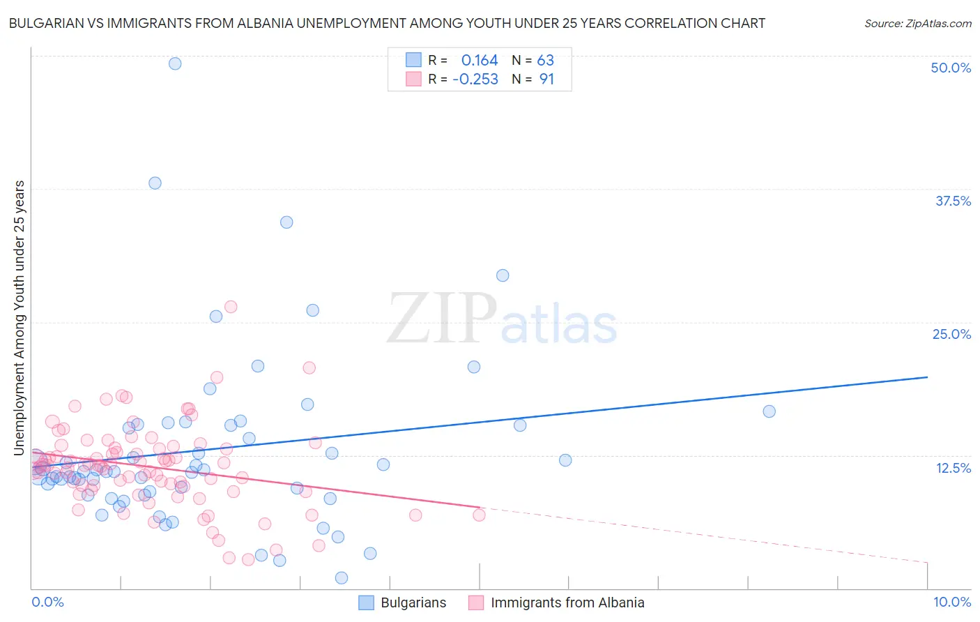 Bulgarian vs Immigrants from Albania Unemployment Among Youth under 25 years