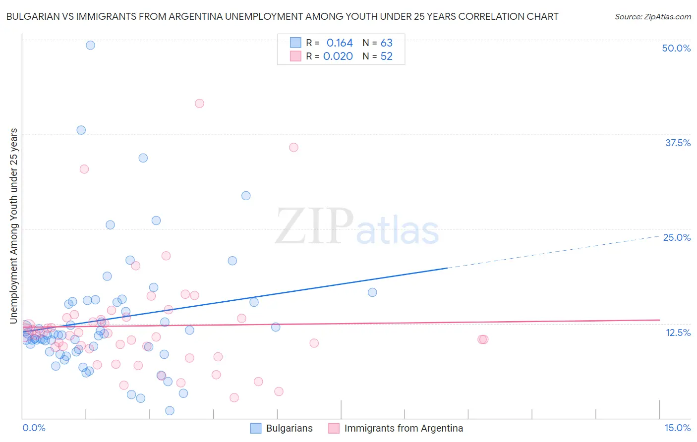Bulgarian vs Immigrants from Argentina Unemployment Among Youth under 25 years