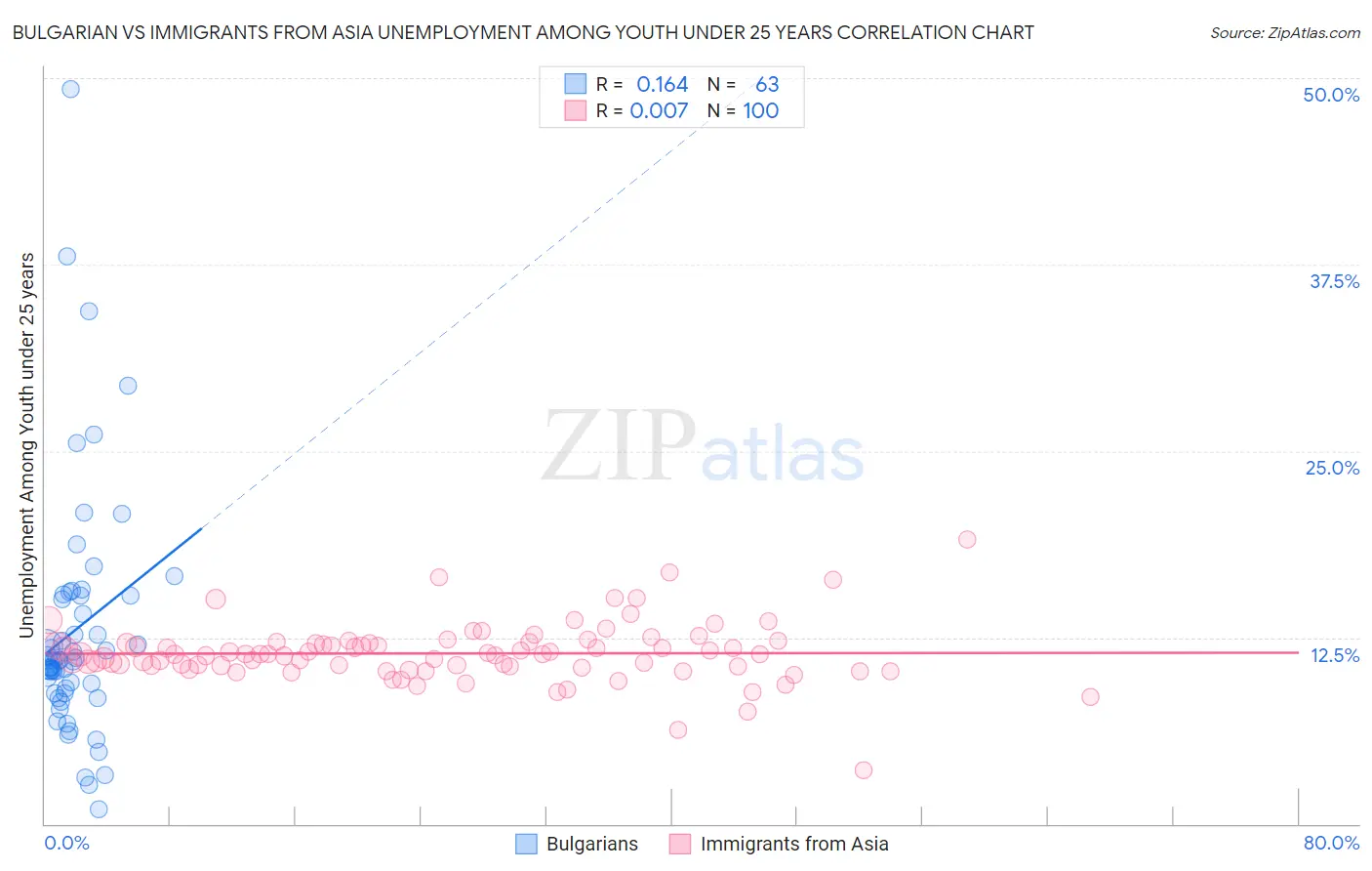 Bulgarian vs Immigrants from Asia Unemployment Among Youth under 25 years
